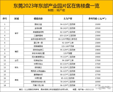 难以置信（东莞2022年楼盘）东莞2021在售楼盘，(图6)